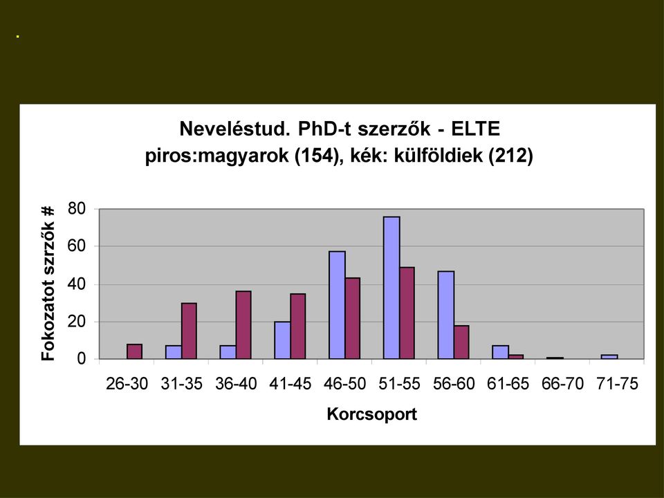 kék: külföldiek (212) Fokozatot szrzők # 80