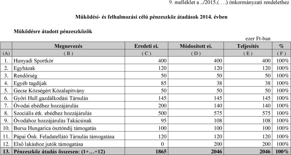 Gecse Községért Közalapítvány 50 50 50 100% 6. Győri Hull.gazdálkodási Társulás 145 145 145 100% 7. Óvodai ebédhez hozzájárulás 200 140 140 100% 8. Szociális étk.