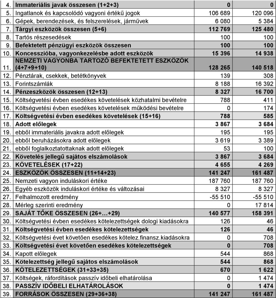 Koncesszióba, vagyonkezelésbe adott eszközök 15 396 14 938 NEMZETI VAGYONBA TARTOZÓ BEFEKTETETT ESZKÖZÖK 11. (4+7+9+10) 128 265 140 518 12. Pénztárak, csekkek, betétkönyvek 139 308 13.