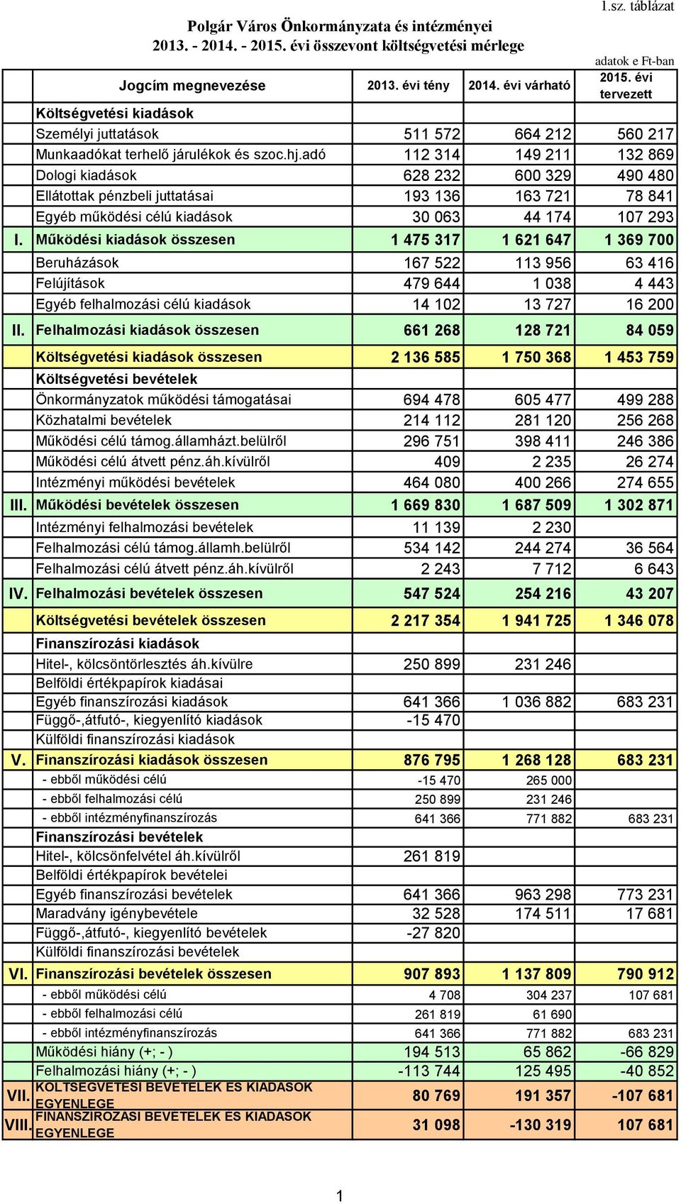 adó 112 314 149 211 132 869 Dologi kiadások 628 232 600 329 490 480 Ellátottak pénzbeli juttatásai 193 136 163 721 78 841 Egyéb működési célú kiadások 30 063 44 174 107 293 I.