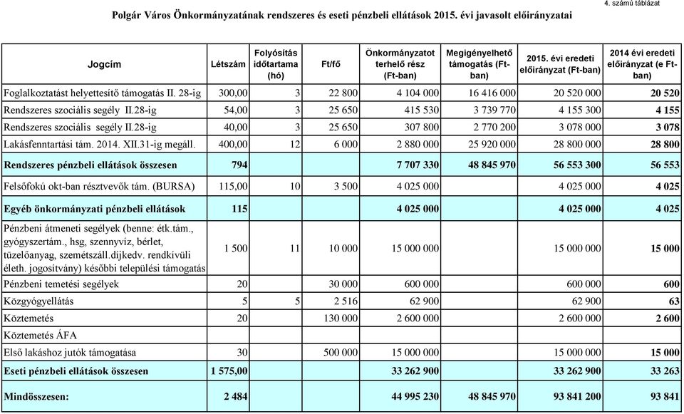 évi eredeti (Ft-ban) 2014 évi eredeti (e Ftban) Foglalkoztatást helyettesítő II. 28-ig 300,00 3 22 800 4 104 000 16 416 000 20 520 000 20 520 Rendszeres szociális segély II.