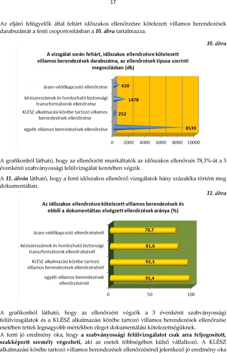ábrán látható, hogy a fenti időszakos ellenőrző vizsgálatok hány százaléka történt meg dokumentáltan. 11.