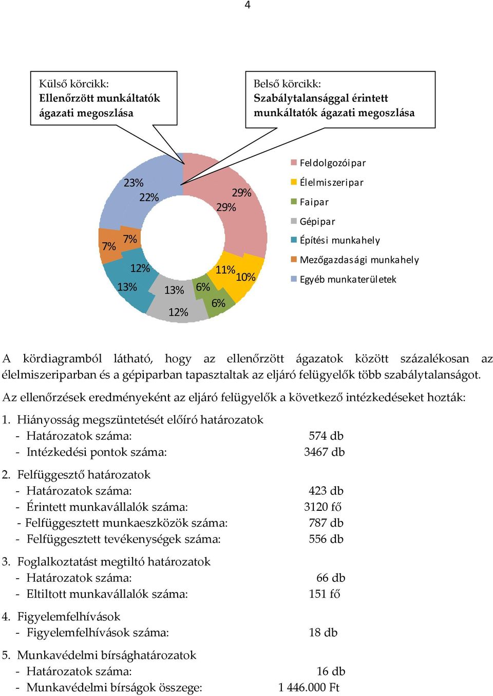 élelmiszeriparban és a gépiparban tapasztaltak az eljáró felügyelők több szabálytalanságot. Az ellenőrzések eredményeként az eljáró felügyelők a következő intézkedéseket hozták: 1.