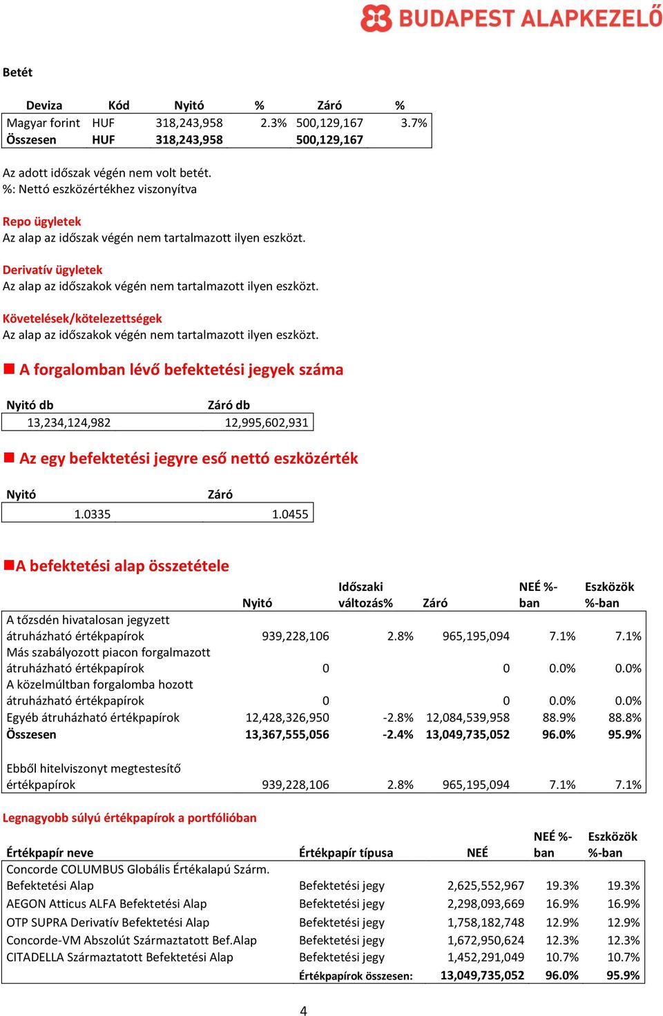 Követelések/kötelezettségek Az alap az időszakok végén nem tartalmazott ilyen eszközt.