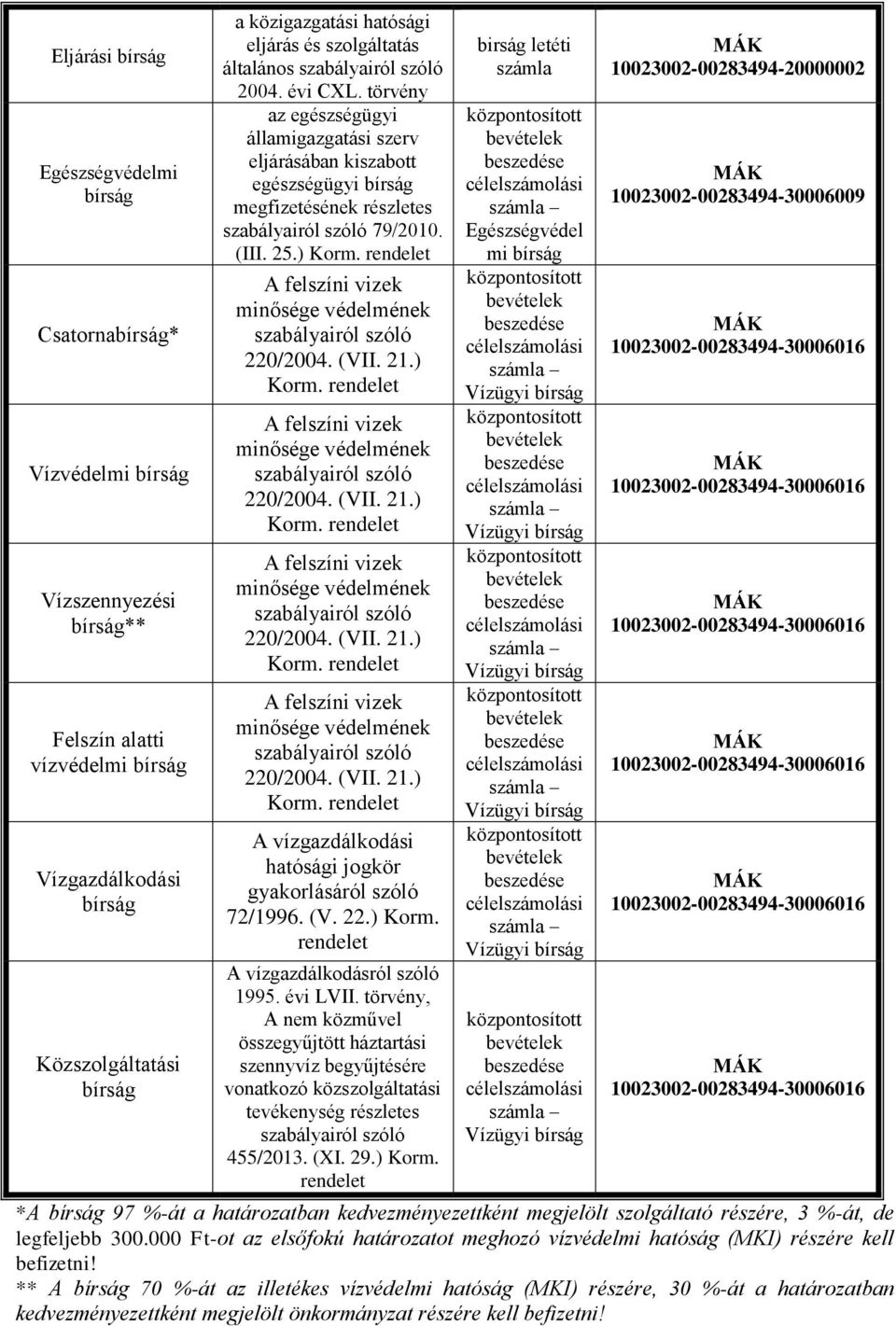 törvény az egészségügyi államigazgatási szerv eljárásában kiszabott egészségügyi bírság megfizetésének részletes szabályairól szóló 79/2010. (III. 25.) Korm.