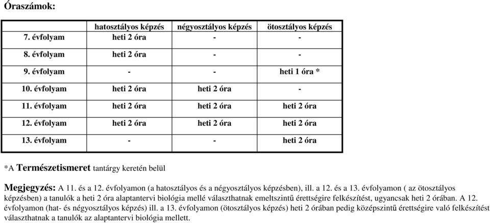 évfolyamon (a hatosztályos és a négyosztályos képzésben), ill. a 12. és a 13.