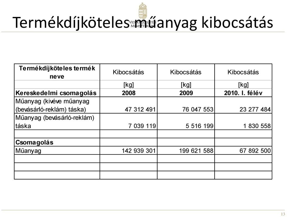 félév Műanyag (kivéve műanyag (bevásárló-reklám) táska) 47 312 491 76 047 553 23 277 484