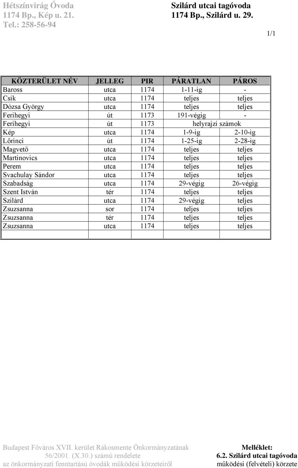 1174 1-9-ig 2-10-ig Lőrinci út 1174 1-25-ig 2-28-ig Magvető utca 1174 teljes teljes Martinovics utca 1174 teljes teljes Perem utca 1174 teljes teljes Svachulay Sándor utca 1174 teljes