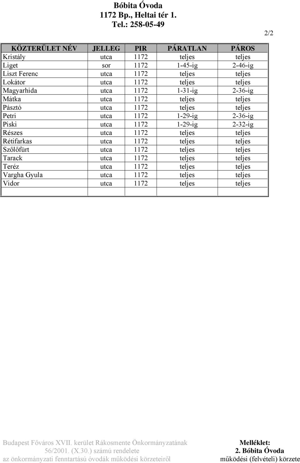 Magyarhida utca 1172 1-31-ig 2-36-ig Mátka utca 1172 teljes teljes Pásztó utca 1172 teljes teljes Petri utca 1172 1-29-ig 2-36-ig Piski utca 1172 1-29-ig