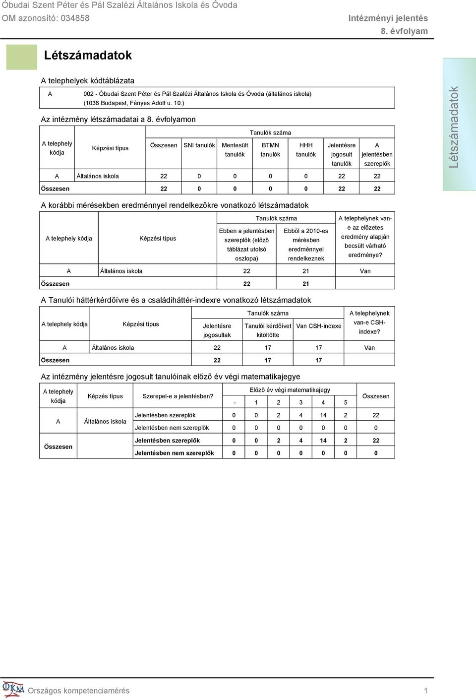 Létszámadatok A Általános iskola 22 0 0 0 0 22 22 Összesen 22 0 0 0 0 22 22 A korábbi mérésekben eredménnyel rendelkezőkre vonatkozó létszámadatok A telephely kódja Képzési típus Tanulók száma Ebben