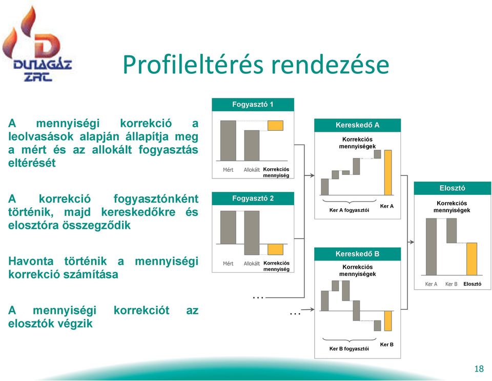 elosztóra összegzıdik Fogyasztó 2 Ker A fogyasztói Ker A Elosztó Korrekciós mennyiségek Havonta történik a mennyiségi korrekció számítása A