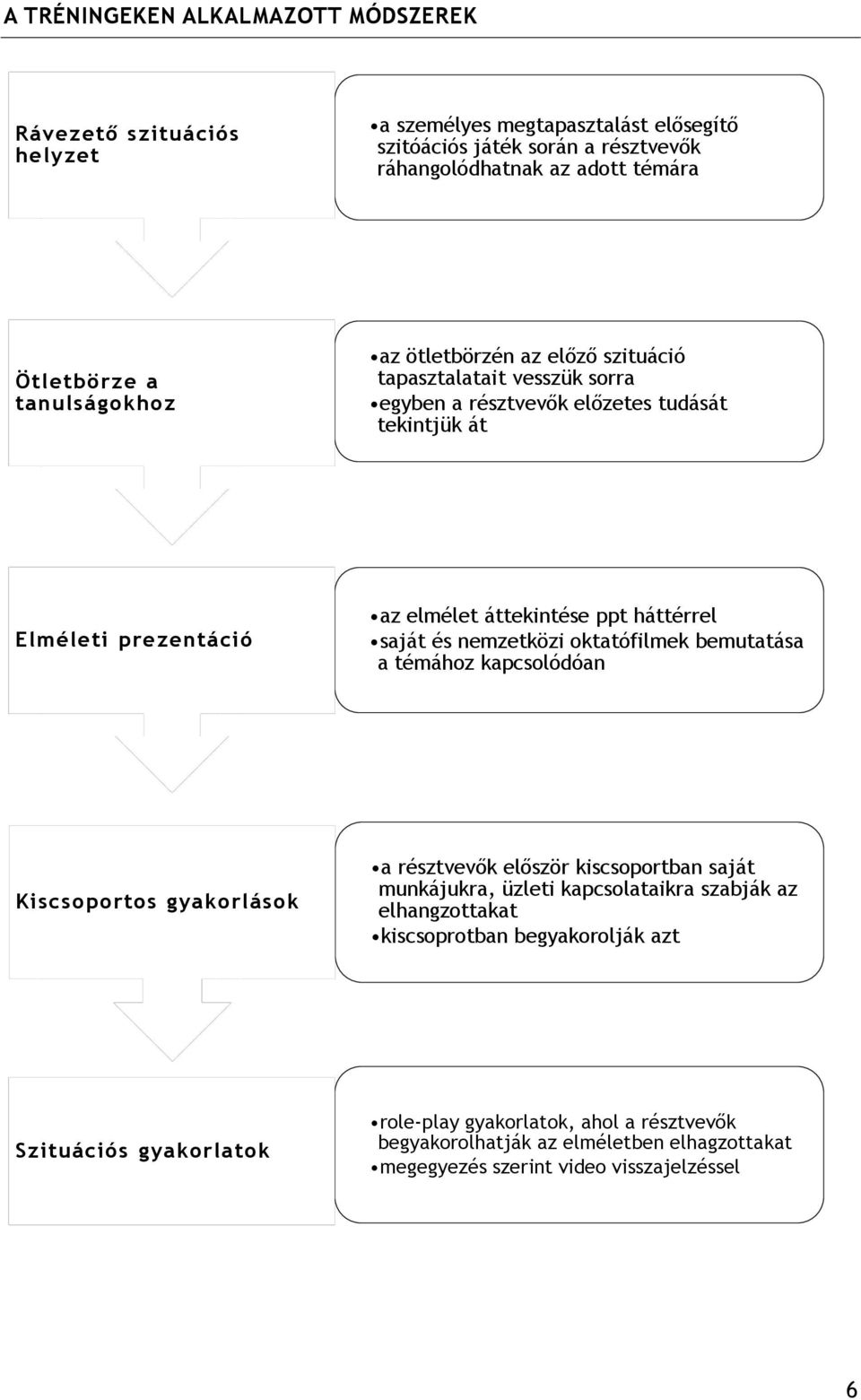 saját és nemzetközi oktatófilmek bemutatása a témához kapcsolódóan Kiscsoportos gyakorlások a résztvevők először kiscsoportban saját munkájukra, üzleti kapcsolataikra szabják az