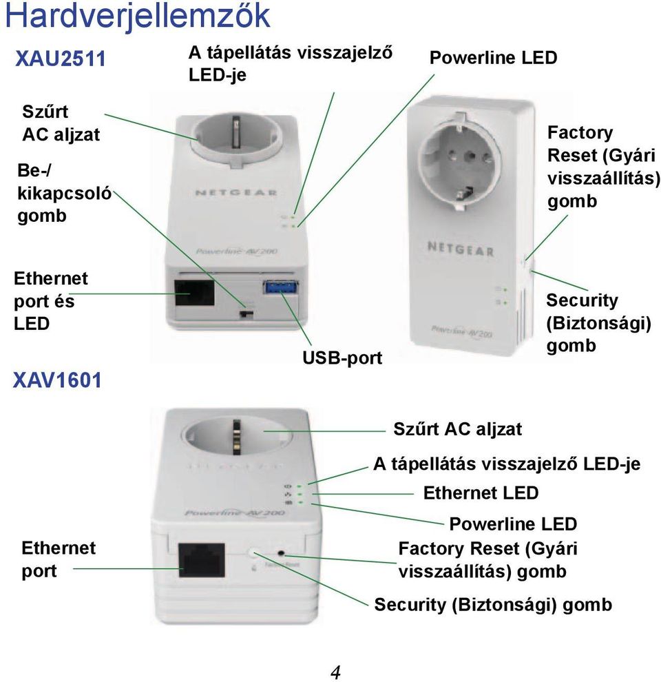 USB-port Security (Biztonsági) gomb Szűrt AC aljzat Ethernet port A tápellátás visszajelző