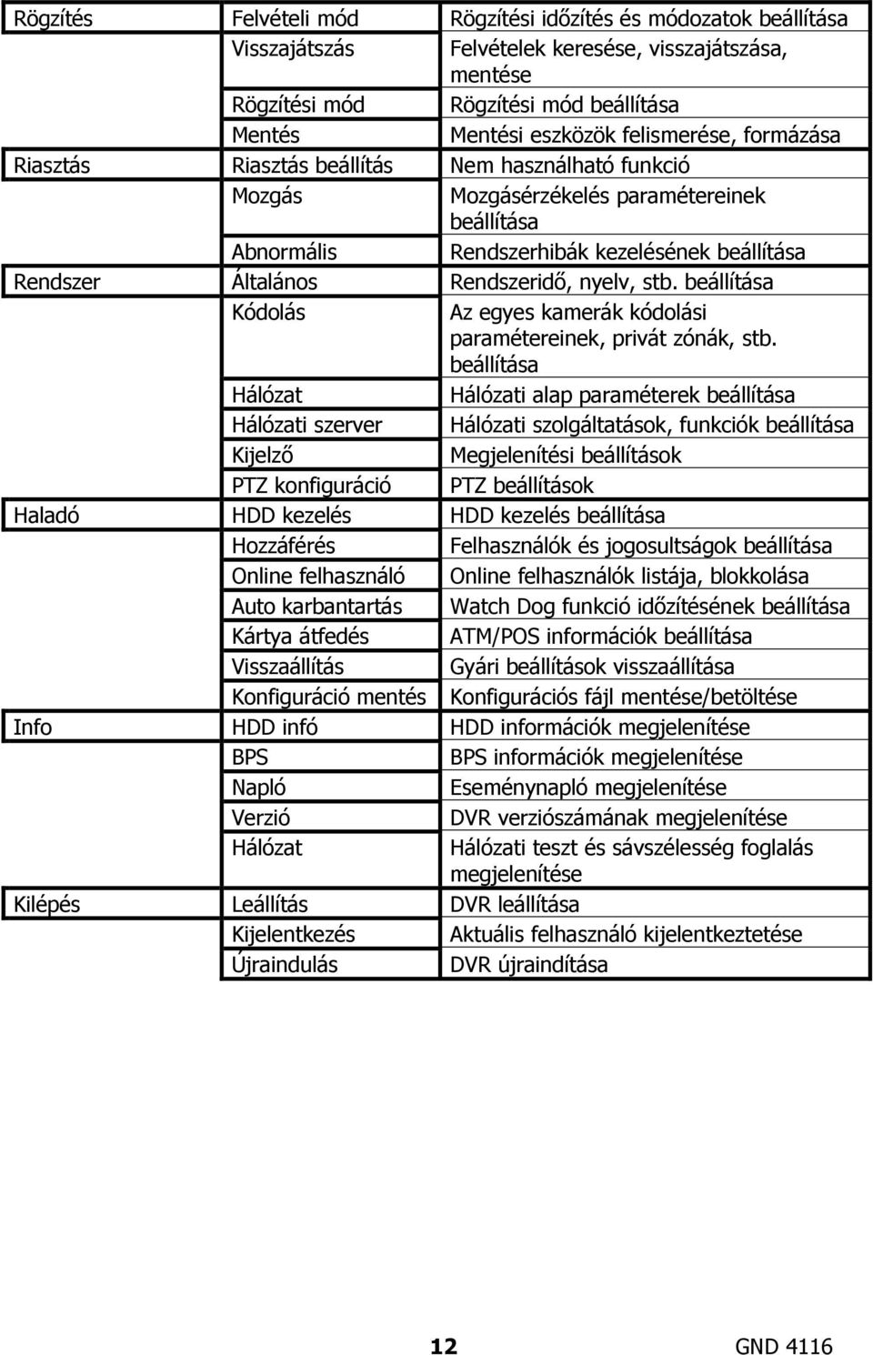 Rendszeridő, nyelv, stb. beállítása Kódolás Az egyes kamerák kódolási paramétereinek, privát zónák, stb.