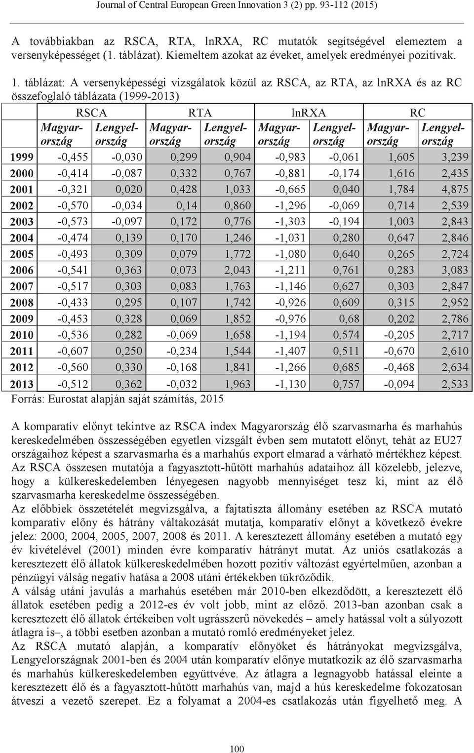 Magyarország Lengyelország Magyarország Lengyelország 1999-0,455-0,030 0,299 0,904-0,983-0,061 1,605 3,239 2000-0,414-0,087 0,332 0,767-0,881-0,174 1,616 2,435 2001-0,321 0,020 0,428 1,033-0,665
