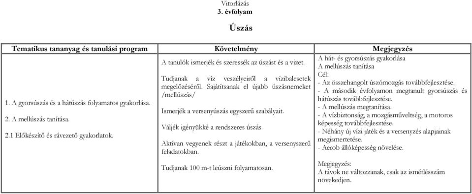 Aktívan vegyenek részt a játékokban, a versenyszerű feladatokban. Tudjanak 100 m-t leúszni folyamatosan.