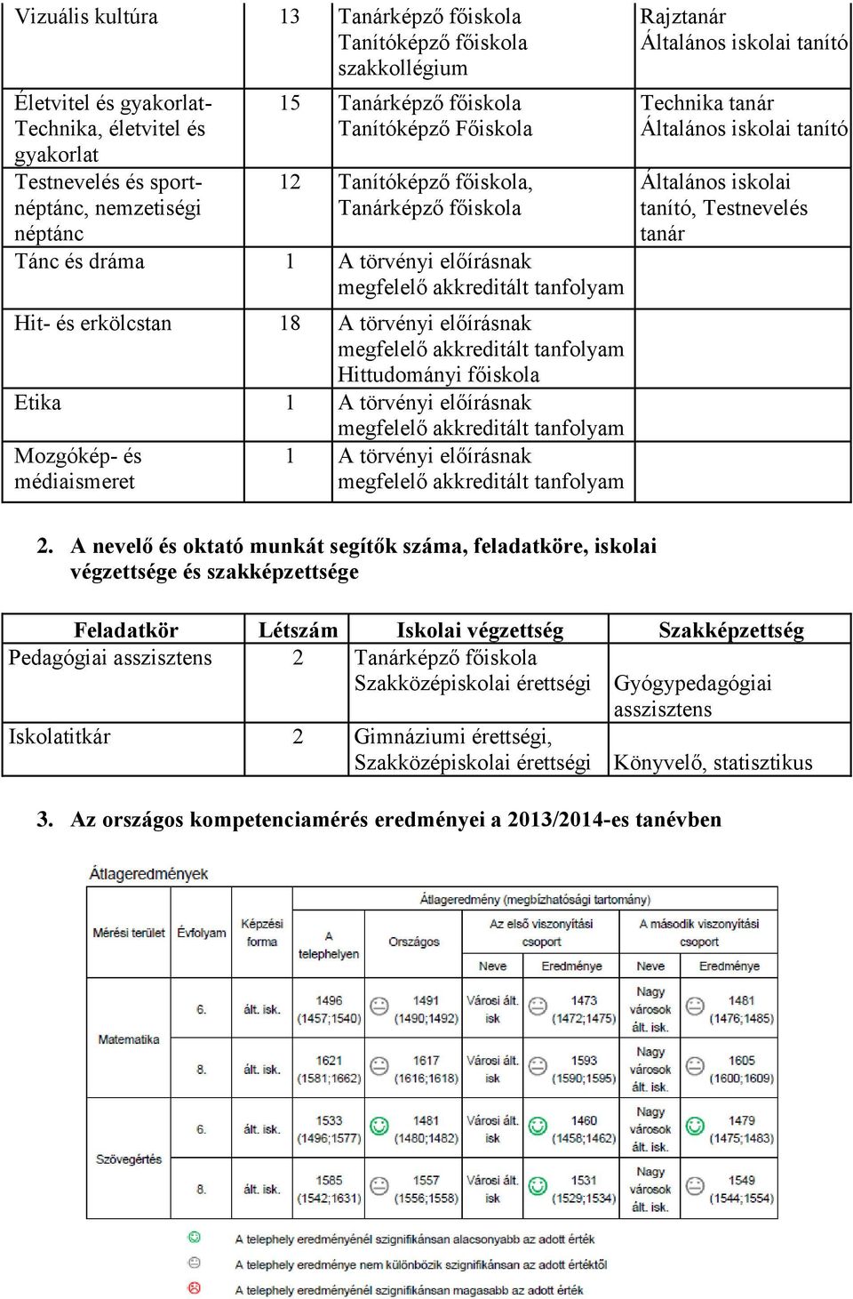 akkreditált tanfolyam Hittudományi főiskola Etika 1 A törvényi előírásnak megfelelő akkreditált tanfolyam Mozgókép- és médiaismeret 1 A törvényi előírásnak megfelelő akkreditált tanfolyam Rajztanár