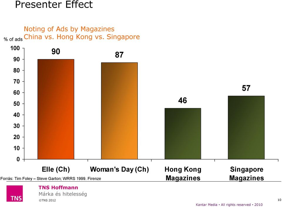 Singapore 90 87 TNS 2012 10 46 Elle (Ch) Woman's Day (Ch) Hong Kong