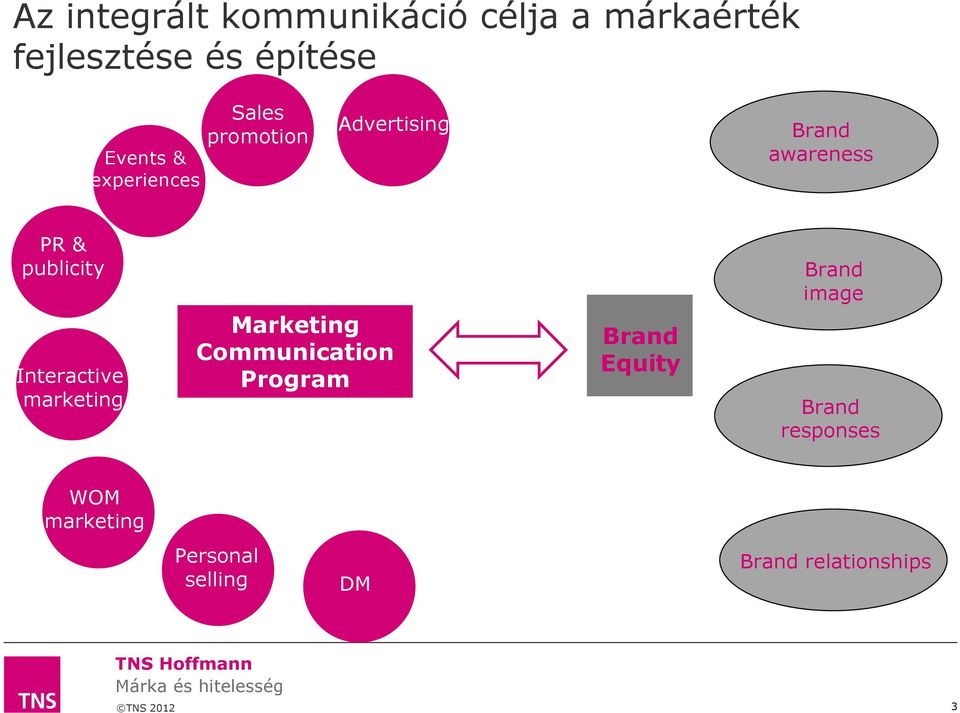 Interactive marketing Marketing Communication Program Brand Equity Brand