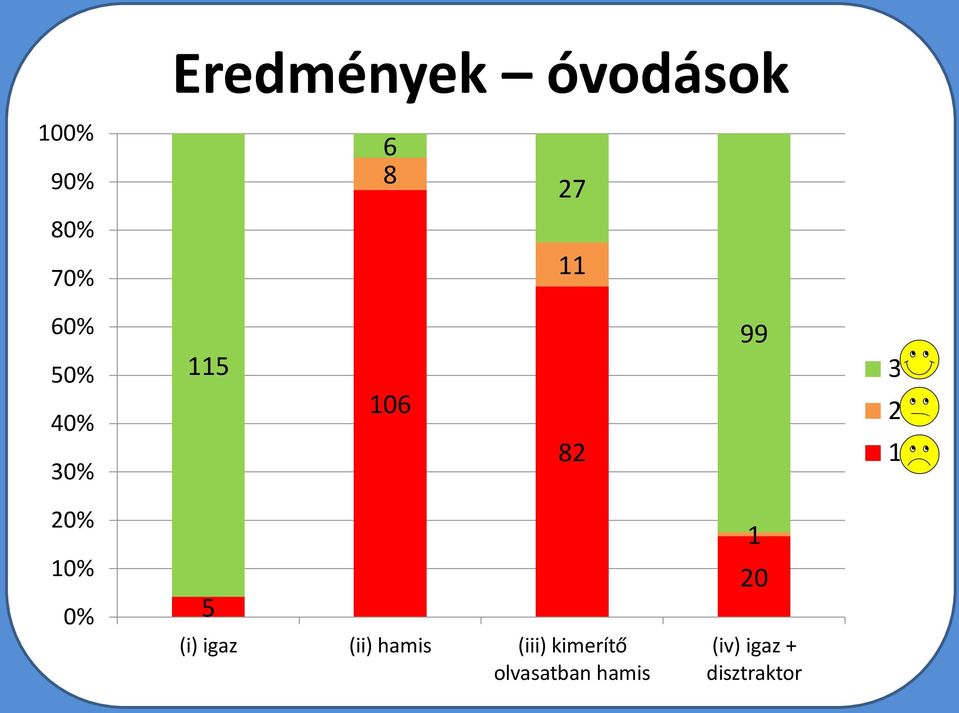 20% 10% 0% 5 (i) igaz (ii) hamis (iii)