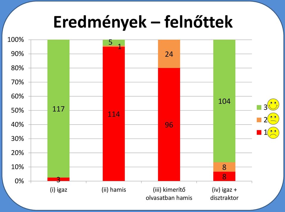 20% 10% 0% 3 (i) igaz (ii) hamis (iii)