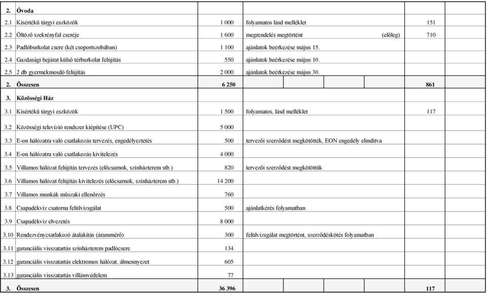 ajánlatok beérkezése május 10. ajánlatok beérkezése május 30. 2. Összesen 6 250 861 3. Közösségi Ház 3.1 Kisértékű tárgyi eszközök 1 500 folyamatos, lásd melléklet 117 3.