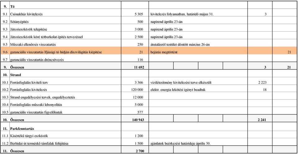 6 garanciális visszatartás Ifjúsági tó hídján díszvilágítás kiépítése 21 bejárás megtörtént 21 9.7 garanciális visszatartás dréncsövezés 116 9. Összesen 11 692 3 21 10. Strand 10.