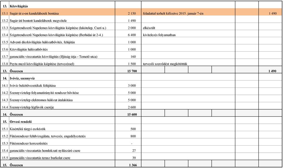 5 Adventi díszkivilágítás hálózatbővítés, felújítás 1 000 13.6 Közvilágítás hálózatbővítés 1 000 13.7 garanciális visszatartás közvilágítás (Ifjúság útja - Temető utca) 160 13.