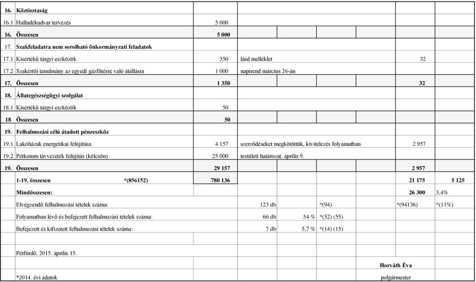 Felhalmozási célú átadott pénzeszköz 19.1 Lakóházak energetikai felújítása 4 157 szerződéseket megkötöttük, kivitelezés folyamatban 2 957 19.