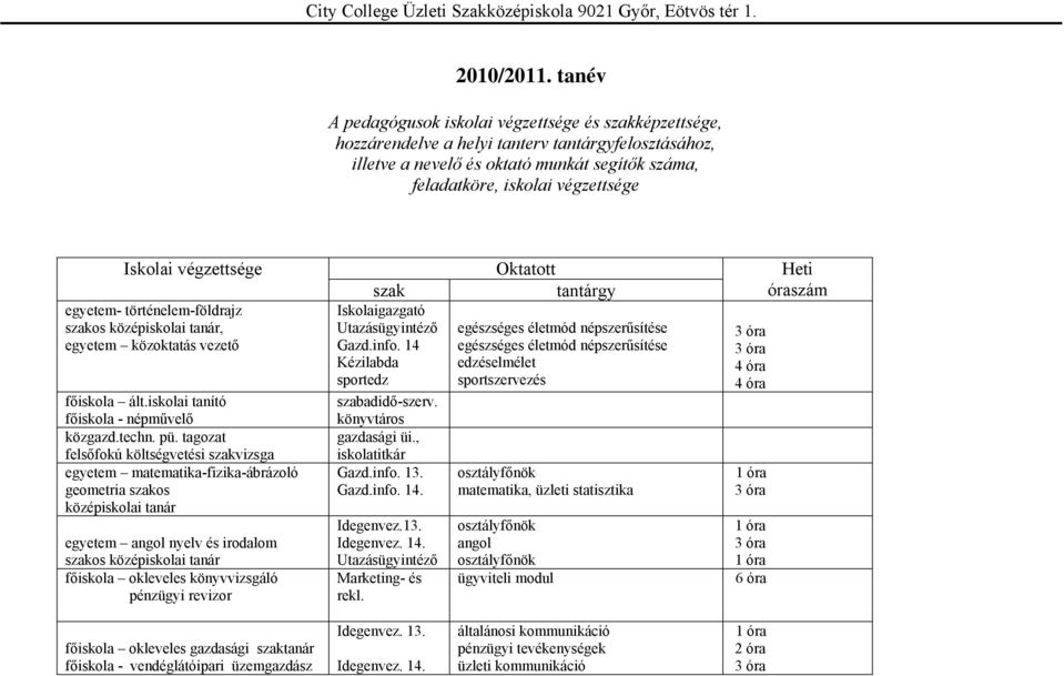 Iskolai végzettsége Oktatott Heti szak tantárgy óraszám egyetem- történelem-földrajz Iskolaigazgató szakos középiskolai tanár, egészséges életmód népszerűsítése egyetem közoktatás vezető Gazd.info.