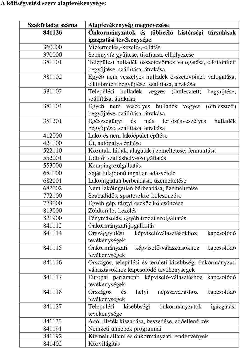 veszélyes hulladék összetevőinek válogatása, elkülönített begyűjtése, szállítása, átrakása 381103 Települési hulladék vegyes (ömlesztett) begyűjtése, szállítása, átrakása 381104 Egyéb nem veszélyes