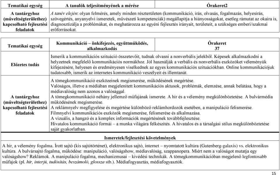 területeit, a szükséges emberi/szakmai erőforrásokat. Kommunikáció önkifejezés, együttműködés, alkalmazkodás 37 Ismerik a kommunikációs szituáció összetevőit, tudnak olvasni a nonverbális jelekből.