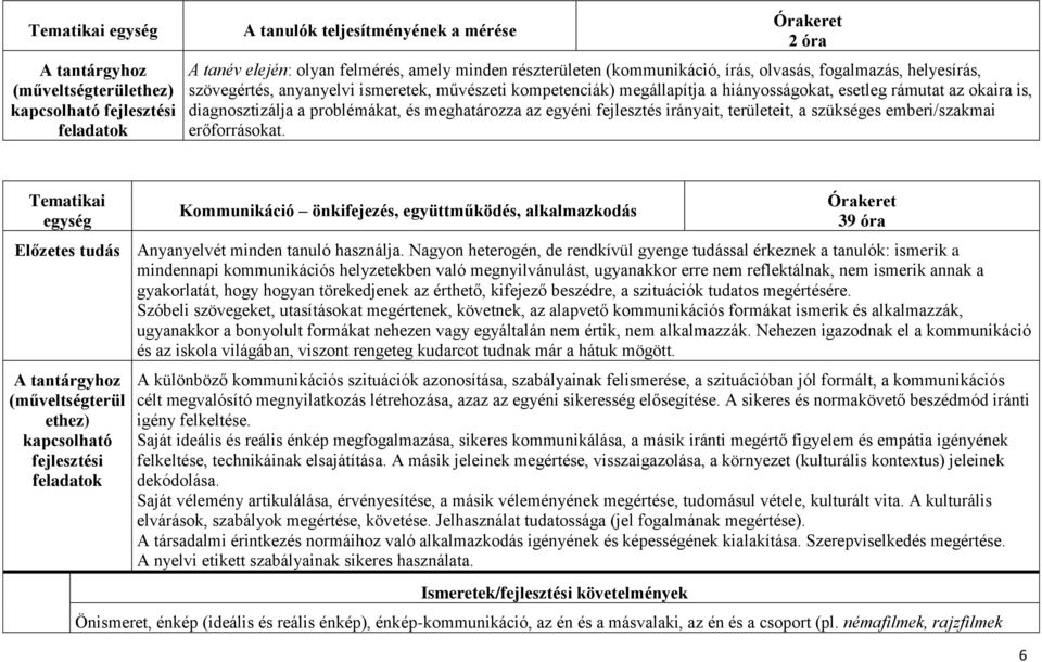 emberi/szakmai erőforrásokat. Tematikai egység Kommunikáció önkifejezés, együttműködés, alkalmazkodás 39 óra Előzetes tudás Anyanyelvét minden tanuló használja.