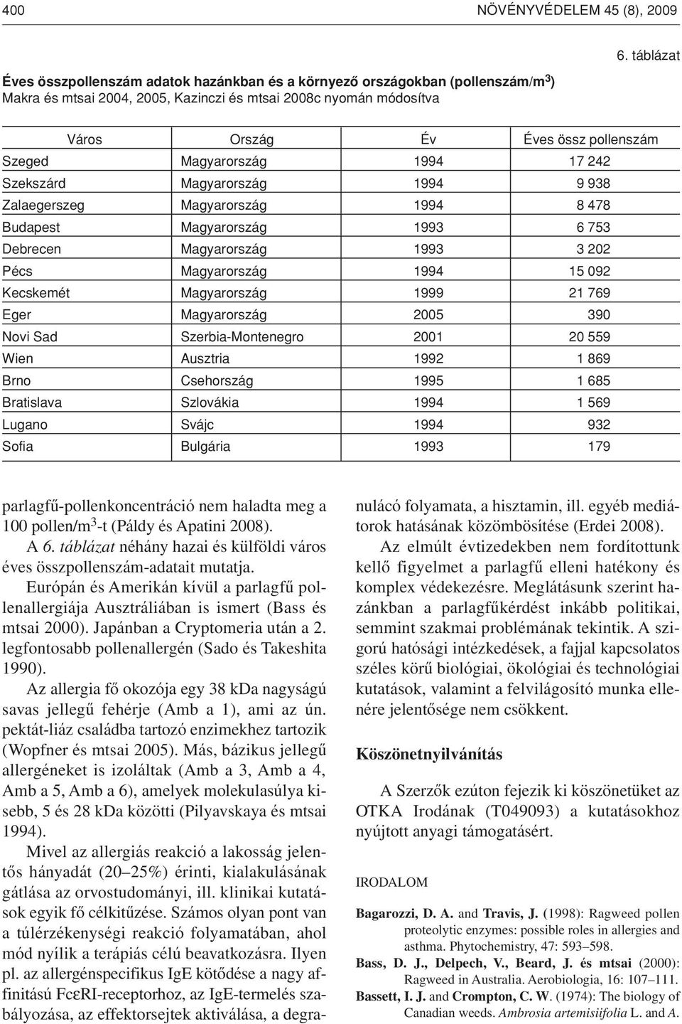 Magyarország 1993 3 202 Pécs Magyarország 1994 15 092 Kecskemét Magyarország 1999 21 769 Eger Magyarország 2005 390 Novi Sad Szerbia-Montenegro 2001 20 559 Wien Ausztria 1992 1 869 Brno Csehország