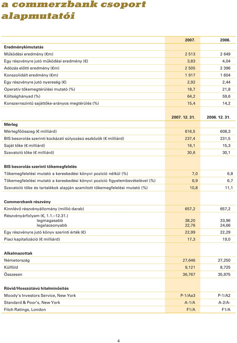jutó nyereség ( ) 2,92 2,44 Operatív tőkemegtérülési mutató (%) 18,7 21,8 Költséghányad (%) 64,2 59,6 Konszernszintű sajáttőke-arányos megtérülés (%) 15,4 14,2 2007. 12. 31.