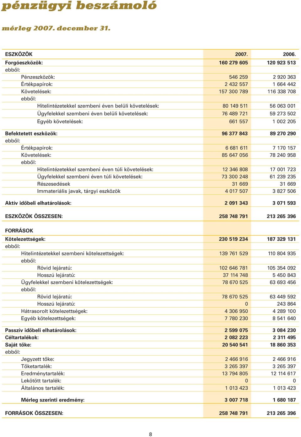 149 511 56 063 001 Ügyfelekkel szembeni éven belüli követelések: 76 489 721 59 273 502 Egyéb követelések: 661 557 1 002 205 Befektetett eszközök: 96 377 843 89 270 290 Értékpapírok: 6 681 611 7 170