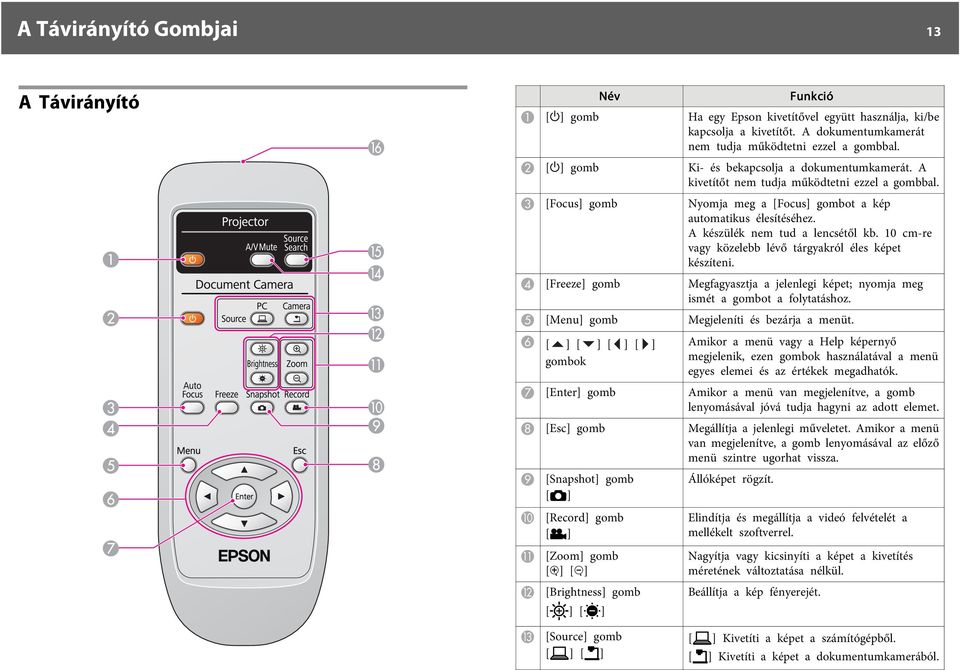 10 cm-re vgy közelebb lévő tárgykról éles képet készíteni. D [Freeze] gomb Megfgysztj jelenlegi képet; nyomj meg ismét gombot folyttáshoz. E [Menu] gomb Megjeleníti és bezárj menüt.