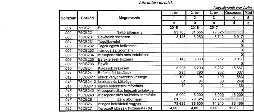 7506231 Tagdíjbevétel O 005 750B232 Tagok egyéb befizetése Q 006 7506233 Támogatás, adomány O 007 7506234 Átcsoportosítás más tartalékból O 008 750B235 Befektetések hozama 3 145 3 060 3 712 9 917 009