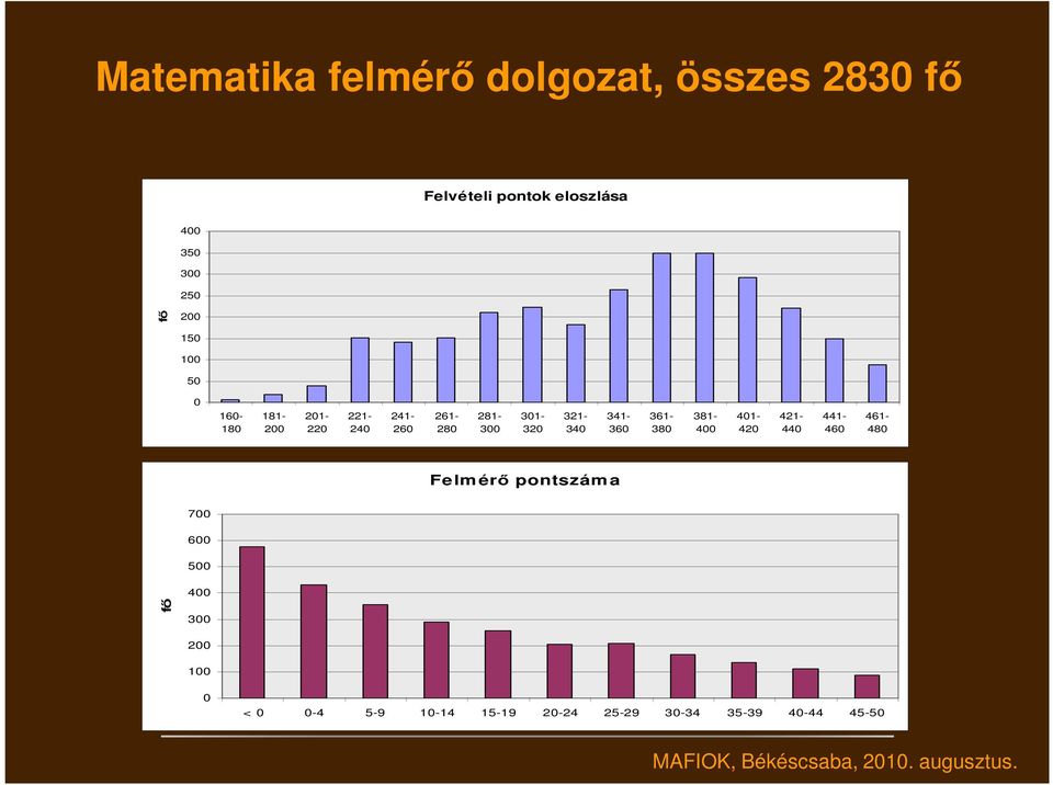 321-340 341-360 361-380 381-400 401-420 421-440 441-460 461-480 Felmérő pontszáma 700