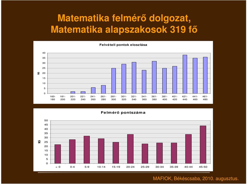 301-320 321-340 341-360 361-380 381-400 401-420 421-440 441-460 461-480 Felmérő