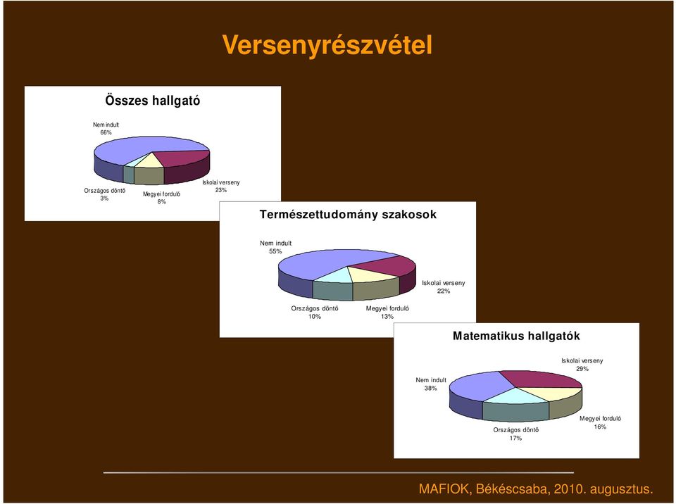 Iskolai verseny 22% Országos döntő 10% Megyei forduló 13% Matematikus