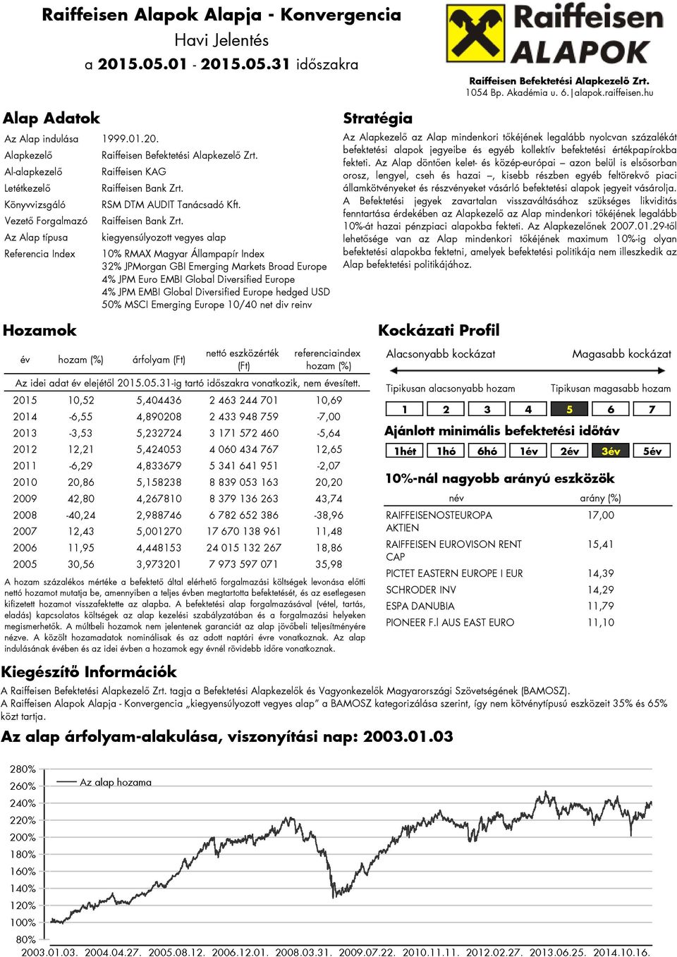 RSM DTM AUDIT Tanácsadó Kft. Raiffeisen Bank Zrt.