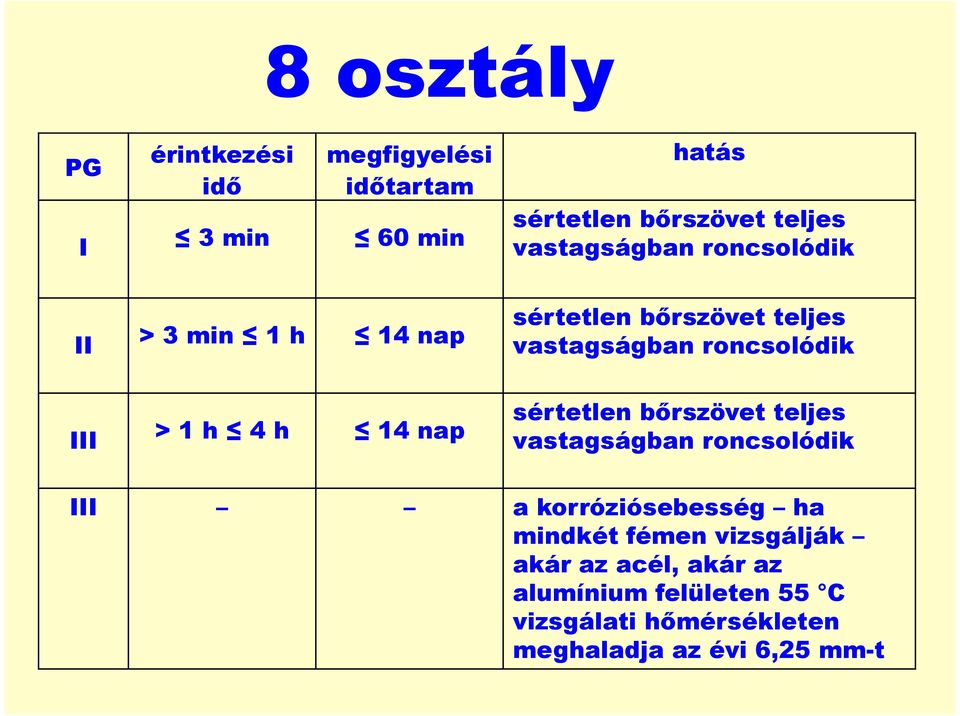 1 h 4 h 14 nap sértetlen bőrszövet teljes vastagságban roncsolódik III a korróziósebesség ha mindkét