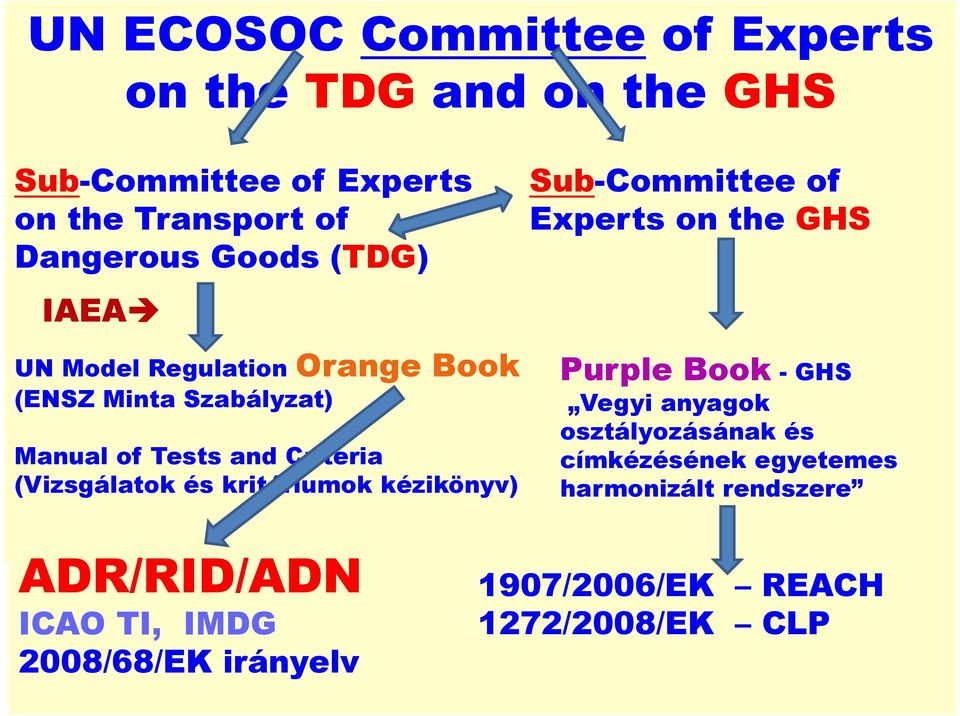 of Tests and Criteria (Vizsgálatok és kritériumok kézikönyv) Purple Book - GHS Vegyi anyagok osztályozásának és