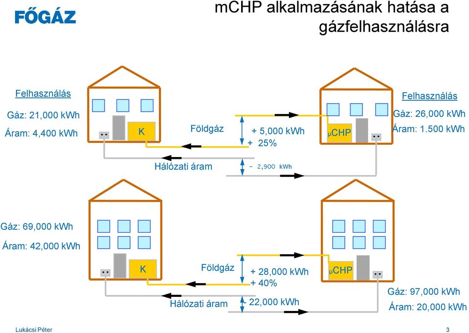 500 kwh Hálózati áram - 2,900 kwh Gáz: 69,000 kwh Áram: 42,000 kwh K Földgáz