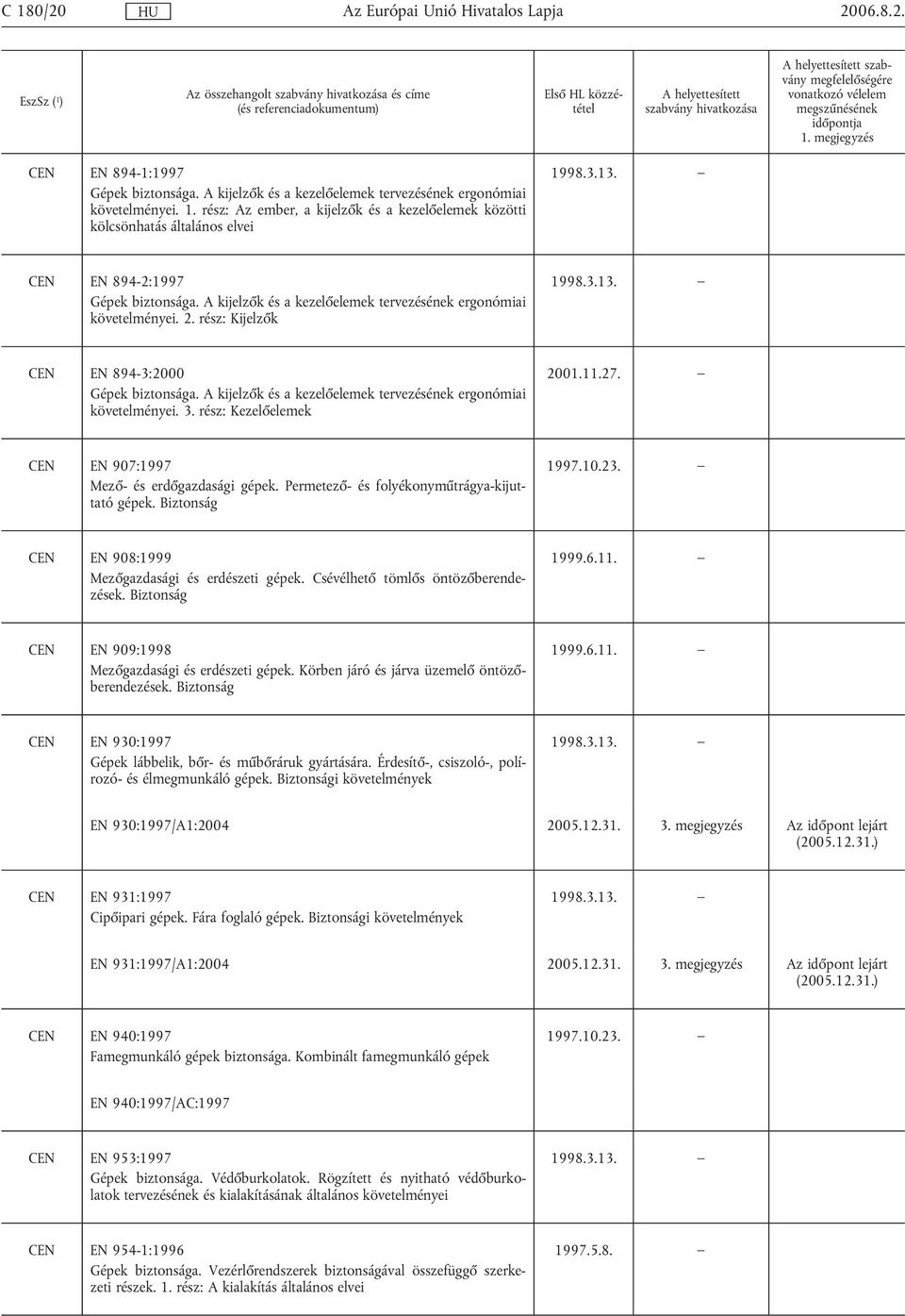 A kijelzők és a kezelőelemek tervezésének ergonómiai követelményei. 3. rész: Kezelőelemek CEN EN 907:1997 Mező- és erdőgazdasági gépek. Permetező- és folyékonyműtrágya-kijuttató gépek. Biztonság 1997.