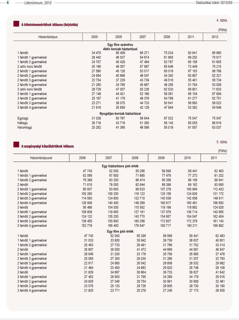 felnőtt 1 gyermekkel 27 580 45 126 53 017 60 019 67 153 68 768 2 felnőtt 2 gyermekkel 24 994 40 896 48 047 54 392 60 857 62 321 2 felnőtt 3 gyermekkel 22 754 37 229 43 739 49 516 55 401 56 734 2