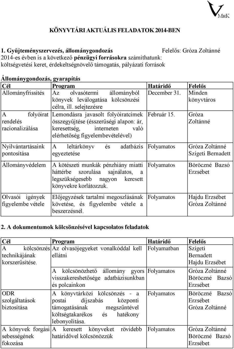 Állománygondozás, gyarapítás Cél Program Határidő Felelős Állományfrissítés Az olvasótermi állományból December 31. könyvek leválogatása kölcsönzési célra, ill.