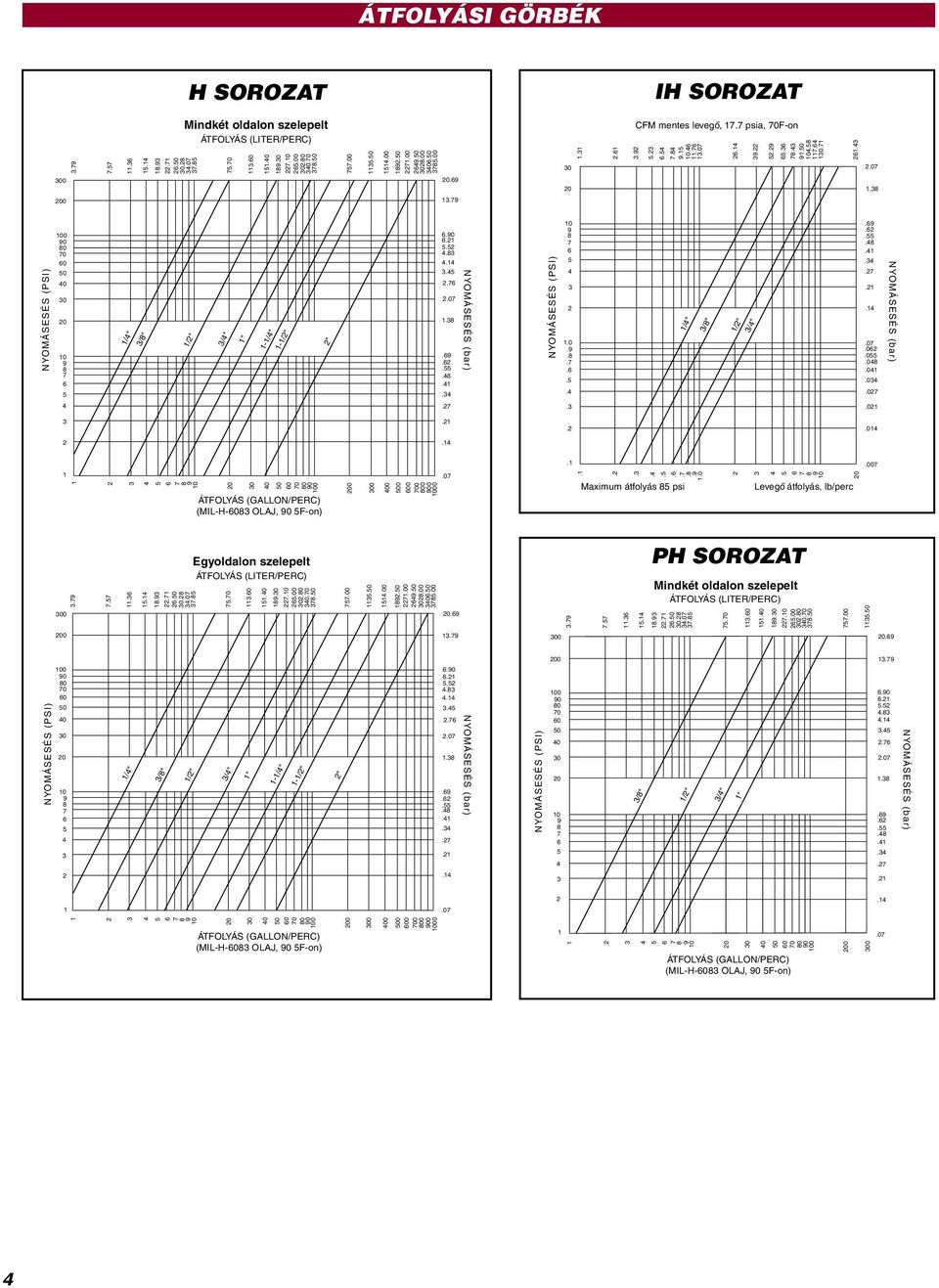 Gyorscsatlakozók. H,IH & PH Sorozat. hidraulikus, pneumatikus & általános  célú alkalmazásokra. MIL-C szabvány szerinti - PDF Ingyenes letöltés