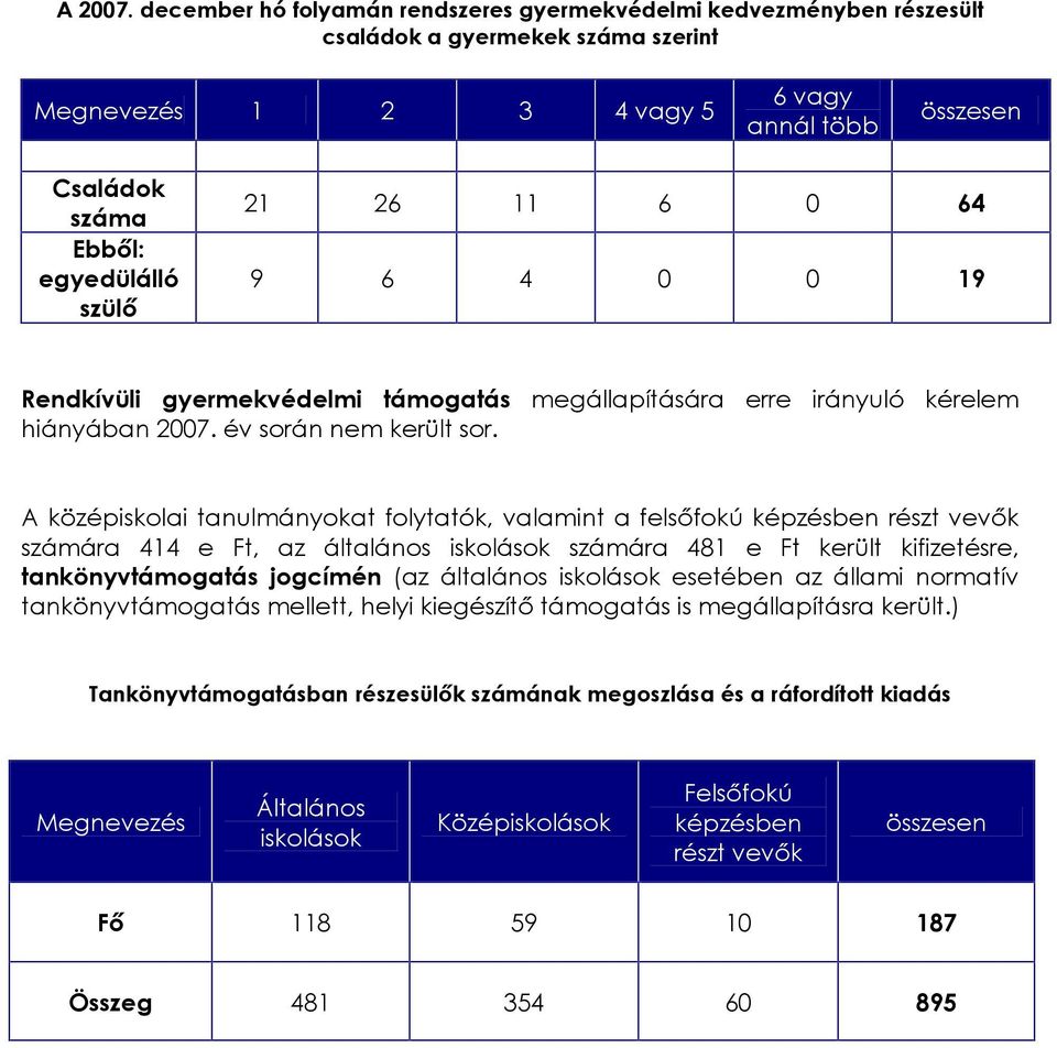 21 26 11 6 0 64 9 6 4 0 0 19 Rendkívüli gyermekvédelmi támogatás megállapítására erre irányuló kérelem hiányában 2007. év során nem került sor.